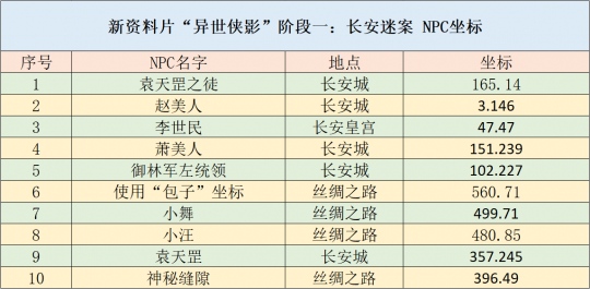 梦幻西游攻略之新资料片异世侠影阶段一长安谜案