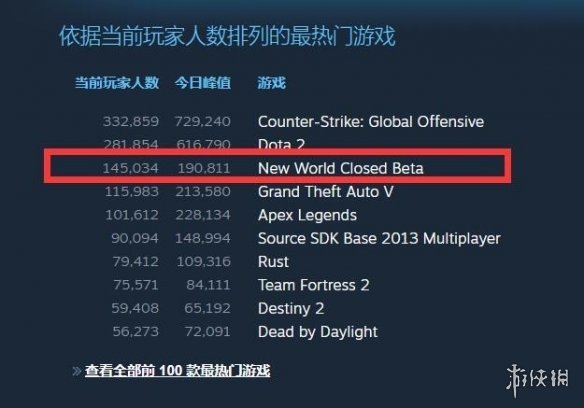 亚马逊MMO新世界Steam封测爆火19万玩家在线