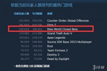 亚马逊MMO新世界Steam封测爆火19万玩家在线