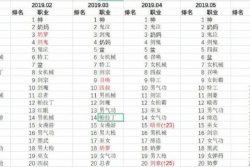 DNF杂谈韩服自2019年职业排名