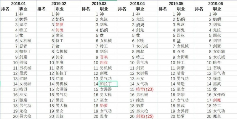 DNF杂谈韩服自2019年职业排名