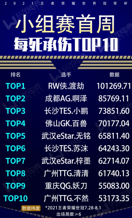 RW渡劫成世冠抗伤王比AG啊泽还能抗TES小鹏成了新一代抗压射手