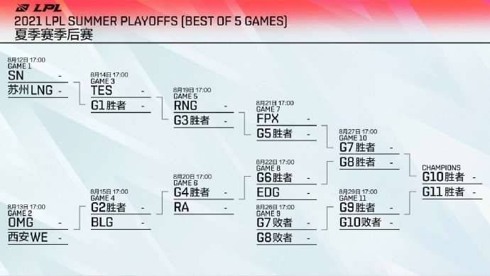 LPL夏季赛季后赛赛程公布TESRNGFPX同属上半区
